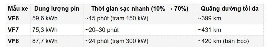 So sánh khả năng sạc nhanh trên từng mẫu xe của VinFast